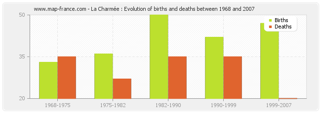 La Charmée : Evolution of births and deaths between 1968 and 2007